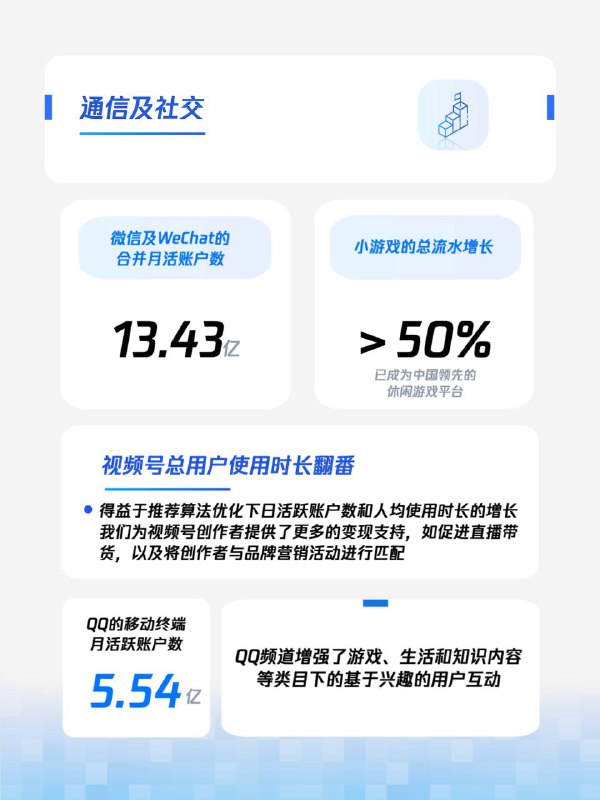 腾讯2023年全年财报：高质量增长！我们在多个产品和服务上取得了突破，视频号的总用户使用时长翻番，广告AI模型的改进显著提升了精准投放的效果，国际市场游戏在游戏收入的占比达到30%新高