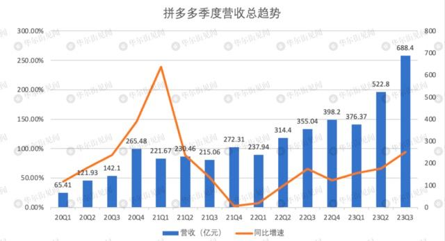 拼多多Q3业绩再超预期，营收688.4亿元同比增94%拼多多三季度营收688.4亿元，同比增长94%，再创历史新高，超出市场预期100多亿