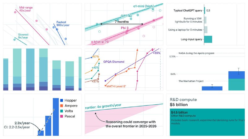 Epoch AI 2025 年度报告：AI 能力进步在2024年出现“加速拐点”，但跑分可比性仍是难题Epoch AI 发布 2025 年度回顾，针对其自研的“能力指数”（Epoch Capabilities Index），最强模型的最佳得分在过去两年的增长速度几乎是此前两年的两倍，并在2024年4月左右出现明显加速；拟合结果显示，前沿能力提升率大致从约8点/年提高到约15点/年