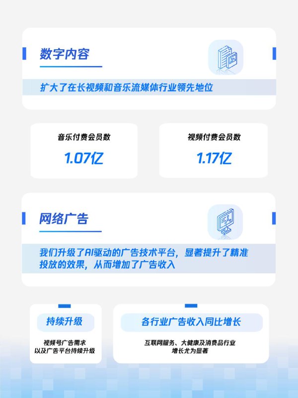 腾讯2023年全年财报：高质量增长！我们在多个产品和服务上取得了突破，视频号的总用户使用时长翻番，广告AI模型的改进显著提升了精准投放的效果，国际市场游戏在游戏收入的占比达到30%新高