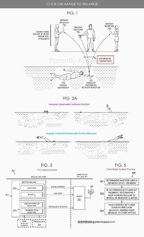 苹果在一项专利中透露，他们将为身处危险的泳者开发一个新的Apple Watch SOS 警报系统据PatentlyApple 报道，一般人可以憋气约 30 秒，而训练有素的人可以憋气长达 2 分钟