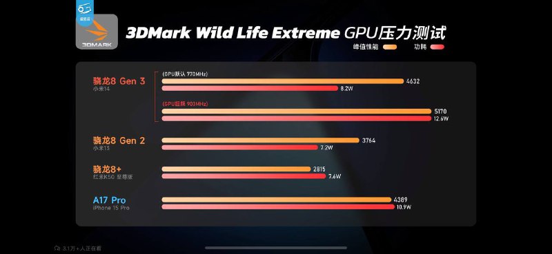 极客湾8Gen3首测出炉，CPU单核追上A15，但功耗爆炸，多核干翻A17p，GPU依然傲视群雄CPU和CPU都是20%-25%提升，功耗比有15%左右提升，终于是正常的升级换代水平