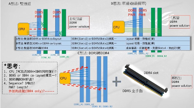 华硕展示 DDR5 to DDR4 转接卡近日，一位 华硕 工程师在在分享开发思路的视频里上展示了一款 ROG DDR5 to DDR4 转接卡，并解释了其原理