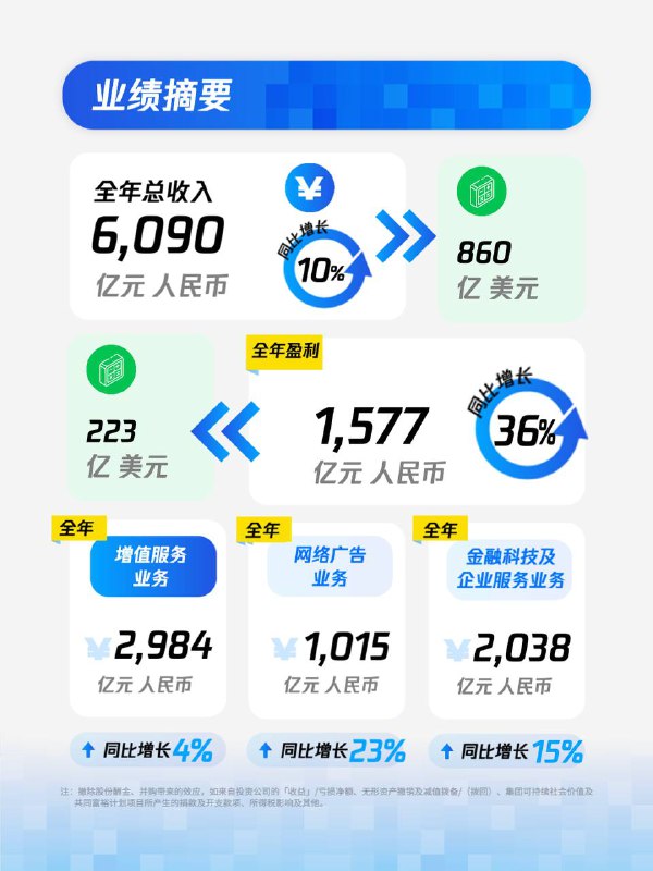 腾讯2023年全年财报：高质量增长！我们在多个产品和服务上取得了突破，视频号的总用户使用时长翻番，广告AI模型的改进显著提升了精准投放的效果，国际市场游戏在游戏收入的占比达到30%新高