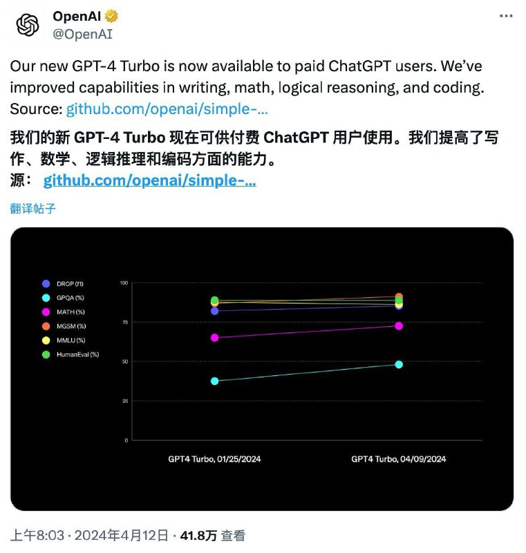 OpenAI：新GPT-4 Turbo模型现可供付费ChatGPT用户使用OpenAI在社交平台X宣布，新GPT-4 Turbo模型现已可供付费ChatGPT用户使用