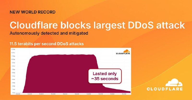 Cloudflare 成功抵御创纪录 DDoS 攻击，峰值达 11.5 TbpsCloudflare 在 X 平台表示，过去几周其防御系统自动阻止了数百次超大规模 DDoS 攻击，其中最大的攻击峰值达到 5.1 Bpps 和 11.5 Tbps
