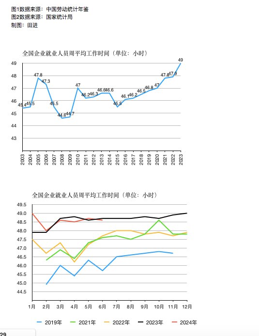 近期国内每周工作时间为最近6年同期新高7月15日，国家统计局发布的数据显示，6月周平均工时为48.6小时，为近6年同期次高，比2019年同期上涨2.9小时，超过“六天八小时”工作制