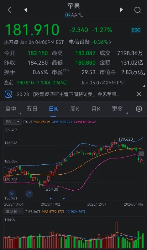 三天遭两次降级：苹果市值缩水1600亿美元 或被微软超越在过去的3天内，苹果股票遭遇了两次评级下调，这赋予了微软一个悄悄追赶的良机
