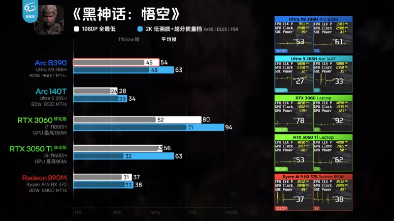 英特尔发布第三代酷睿 Ultra X9 处理器，首款 18A 工艺芯片性能大幅提升英特尔（Intel）正式推出代号为 Panther Lake 的第三代酷睿 Ultra 处理器，系首款采用 Intel 18A 工艺的消费级产品