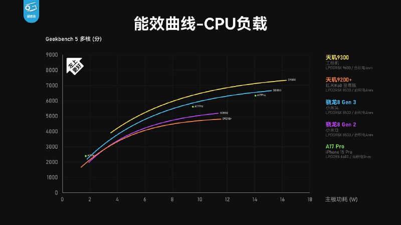 极客湾首测天玑9300的性能和特点天玑9300采用了创新的CPU设计，包括四颗X4超大核和四颗A720大核，在多核性能方面非常强大