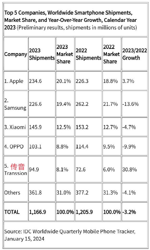 IDC：2023年全球智能手机出货量同比下降3.2%至11.7亿部 国际数据公司（IDC）发布最新数据显示，2023年全球智能手机出货量同比下降3.2%，达到11.7亿部，其中苹果超过三星成为市场第一