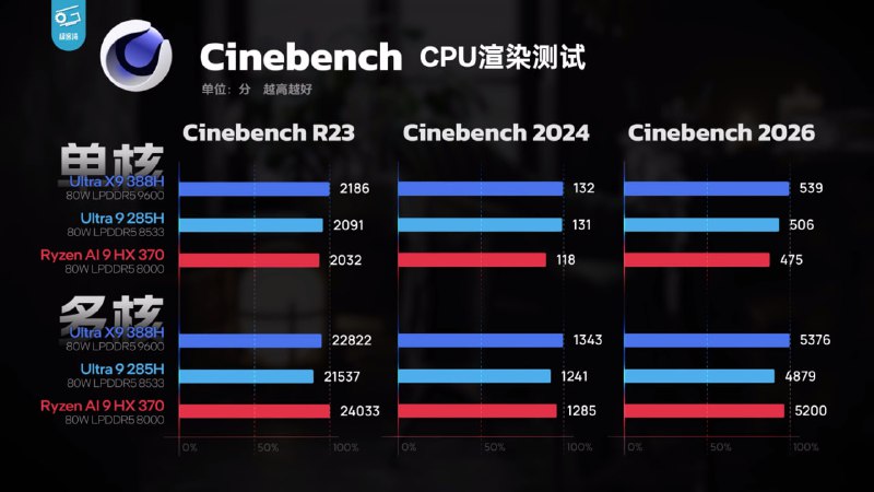英特尔发布第三代酷睿 Ultra X9 处理器，首款 18A 工艺芯片性能大幅提升英特尔（Intel）正式推出代号为 Panther Lake 的第三代酷睿 Ultra 处理器，系首款采用 Intel 18A 工艺的消费级产品