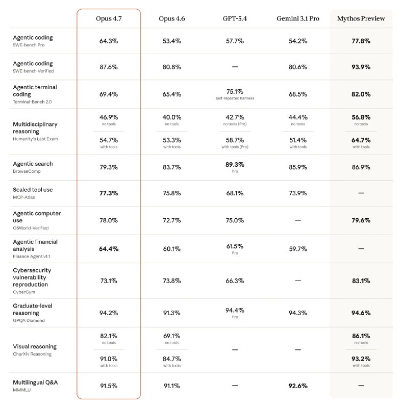  Anthropic 发布 Claude Opus 4.7：代码能力大幅提升，支持超高分辨率视觉Anthropic 宣布推出新一代模型 Claude Opus 4.7，现已在 Claude 全线产品及 API 平台上线