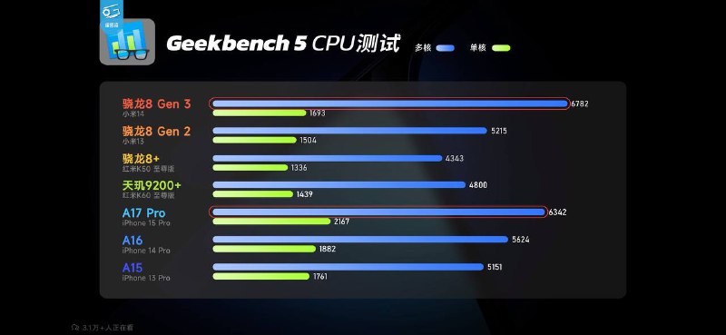 极客湾8Gen3首测出炉，CPU单核追上A15，但功耗爆炸，多核干翻A17p，GPU依然傲视群雄CPU和CPU都是20%-25%提升，功耗比有15%左右提升，终于是正常的升级换代水平