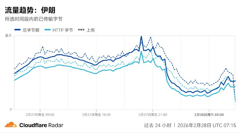 伊朗境内网络流量中断Cloudflare🍀在花频道  🍵茶馆聊天  📮投稿