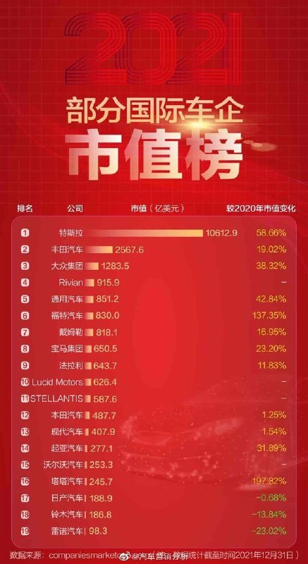 🎗2021年国际车企市值公布：特斯拉一骑绝尘2021年部分国际车企（不含中国）市值榜单公布