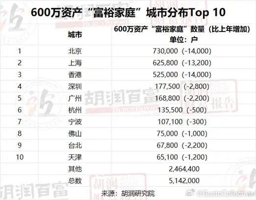 胡润研究院发布《2023胡润财富报告》截至2023年1月1日，中国拥有600万资产的“富裕家庭”数量已经达到514万户，比上年减少0.8%，减少4.1万户；其中拥有600万可投资资产的“富裕家庭”数量达到185万户；拥有千万资产的“高净值家庭”数量达到208万户，比上年减少2.7万户，减少1.3%，其中拥有千万可投资资产的“高净值家庭”数量达到110万户；拥有亿元资产的“超高净值家庭”数量达到13.3万户，比上年减少5,200户，减少3.8%，其中拥有亿元可投资资产的“超高净值家庭”数量达到8.0万户；拥有3000万美元的“国际超高净值家庭”数量达到8.8万户，比上年减少4,100户，减少4.5%，其中拥有3000万美元可投资资产的“国际超高净值家庭”数量达到5.5万户