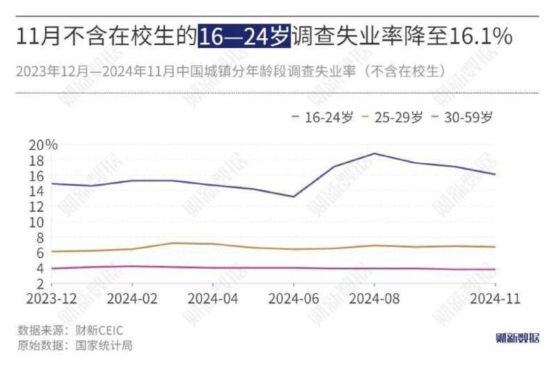 11月不含在校生 16-24岁失业率降至16.1%，为下半年最低随着应届毕业生就业逐渐落实，叠加政策效应下四季度经济企稳，11月不包含在校生的16—24岁、25—29岁劳动力失业率不同程度回落，不过仍高于总体失业率和其他年龄段人群