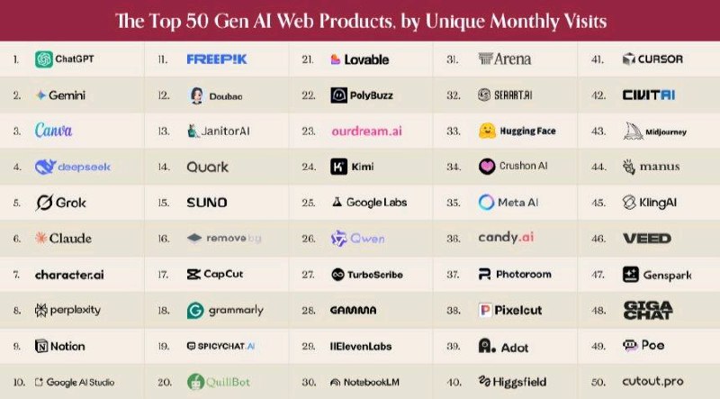 AI APP 全球 100 强：中国应用加速“出海”，DeepSeek 冲至全球第 4知名风投机构 a16z 合伙人 Olivia Moore 发布第六版《顶级 100 款生成式 AI 消费级应用》榜单