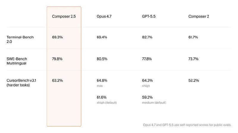 Cursor 发布 Composer 2.5：基于 Kimi K2.5 提升长任务表现与协作能力Cursor 推出 Composer 2.5，该版本基于 Moonshot 的 Kimi K2.5 构建，显著增强了长任务处理能力和复杂指令遵循度