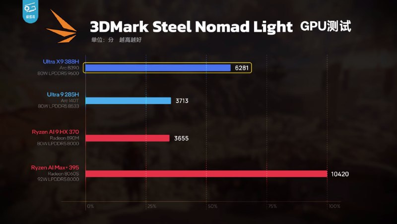 英特尔发布第三代酷睿 Ultra X9 处理器，首款 18A 工艺芯片性能大幅提升英特尔（Intel）正式推出代号为 Panther Lake 的第三代酷睿 Ultra 处理器，系首款采用 Intel 18A 工艺的消费级产品
