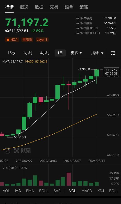 3月11日消息，比特币触及历史新高，比特币站上71000美元/枚，日内涨2.25%