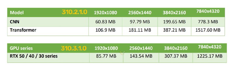 NVIDIA 推出新 DLSS Transformer 模型大幅降低显存占用NVIDIA 正式发布了全新 DLSS Transformer 模型，并将其从测试版升级为正式版本