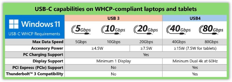 微软承诺通过更新的Windows 11认证计划结束USB-C端口混乱微软更新了Windows 11硬件兼容性计划（WHCP），承诺解决USB-C端口功能不一致的问题，确保所有USB-C端口均支持数据传输、充电和显示功能