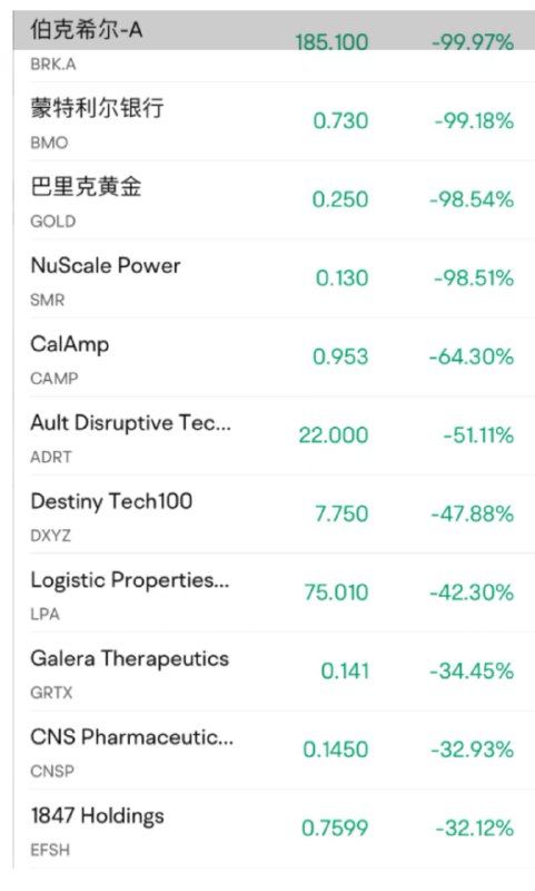数只美股疑似出现行情异常 纽交所：正在调查出现的技术性问题纽交所6月3日声明称，正在调查出现的技术性问题，多只股票因巨幅波动停牌
