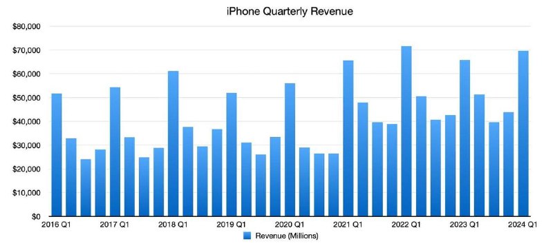 苹果大中华区营收下降 13%，库克回应：非 iPhone 人气流失，销量前六占四席根据苹果公司公布的 2024 财年第 1 财季财报数据，大中华地区该季度营收为 208 亿美元，相比较去年同期的 239 亿美元，同比减少了 13%