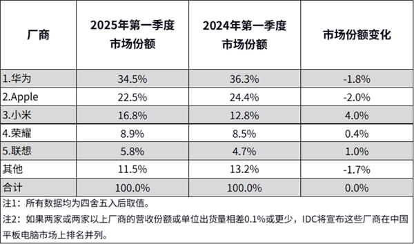 中国2025年第一季度平板市场增长19.5%，华为居首据国际数据公司（IDC）最新报告，2025年第一季度中国平板电脑市场表现强劲，出货量达852万台，同比增长19.5%