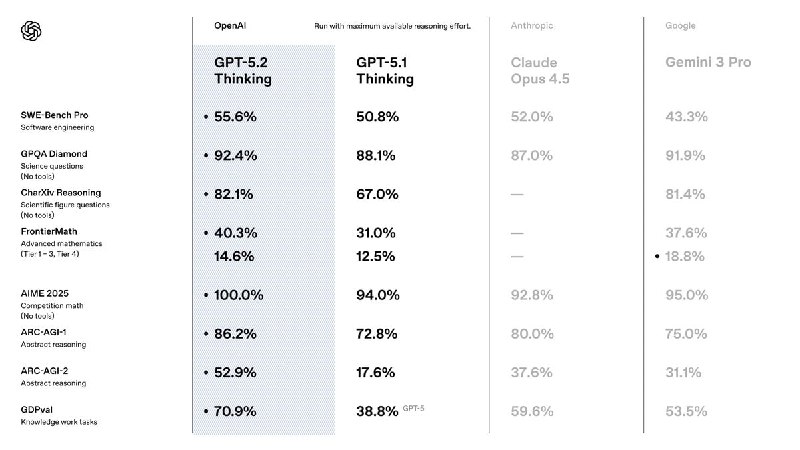  OpenAI 正式推出 GPT-5.2OpenAI 正式推出 GPT-5.2，预计未来几周将发布针对 CodeX 优化的 GPT-5.2 版本