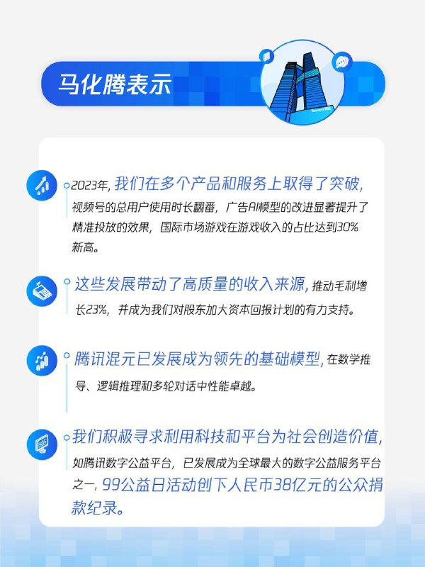 腾讯2023年全年财报：高质量增长！我们在多个产品和服务上取得了突破，视频号的总用户使用时长翻番，广告AI模型的改进显著提升了精准投放的效果，国际市场游戏在游戏收入的占比达到30%新高