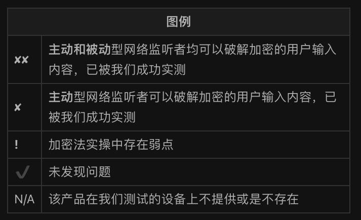 输入法上传输入内容到云端的漏洞使网络攻击者得以监听用户的输入内容在 Citizen Lab 测试的九家厂商的应用程序中，仅有华为的产品未发现任何上传用户输入内容至云端相关的安全问题，其余每一家厂商都至少有一个应用程序含有漏洞，使得被动型网络攻击者得以监看用户输入的完整内容