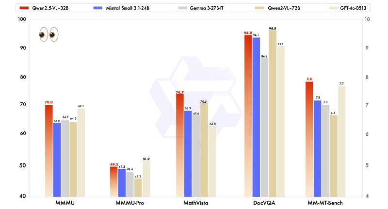 Qwen团队发布Qwen2.5-VL-32B：更智能轻量的大模型Qwen团队开源Qwen2.5-VL-32B-Instruct模型，该模型在32B参数规模上实现性能优化，回复更符合人类偏好，数学推理和图像理解能力显著提升