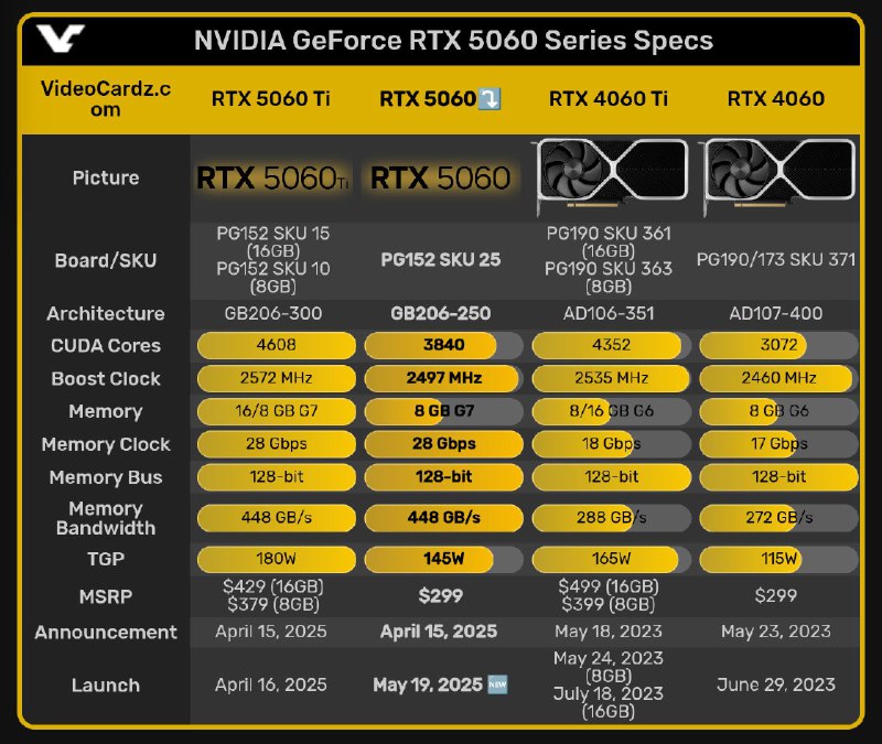 英伟达RTX 5060显卡定于5月19日发布英伟达已确认将于5月19日发布GeForce RTX 5060显卡，赶在台北电脑展(Computex)之前