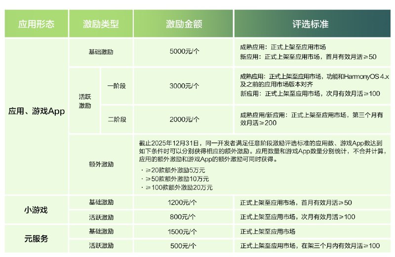 鸿蒙激励计划2025启动：首月月活过50即奖5000元华为启动“鸿蒙应用开发者激励计划2025”，面向个人、企业与服务商开发者开放，开发鸿蒙应用、游戏或元服务并在2025年7月23日至12月31日期间上架，即可按活跃用户数量获取现金激励