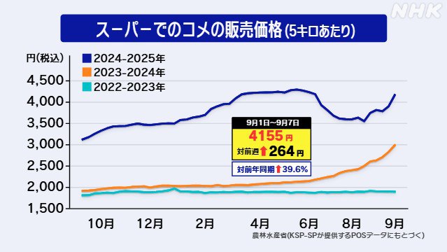 日本米价重回年内高点，游客排队参与盛米活动日本大米平均零售价近日再次突破 4000 日元，产地和流通环节掀起激烈争夺