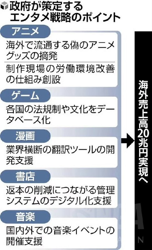 日本公布娱乐产业新战略 目标海外营收 20 万亿日元日本政府公布了首个“娱乐与创意产业战略”的完整方案