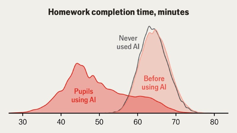 调查显示 AI 让中国学生作业分数涨 18% 考试却跌 20%一项研究追踪中国 2.7 万名 12 至 18 岁学生，约 80% 使用豆包等常见 AI 模型