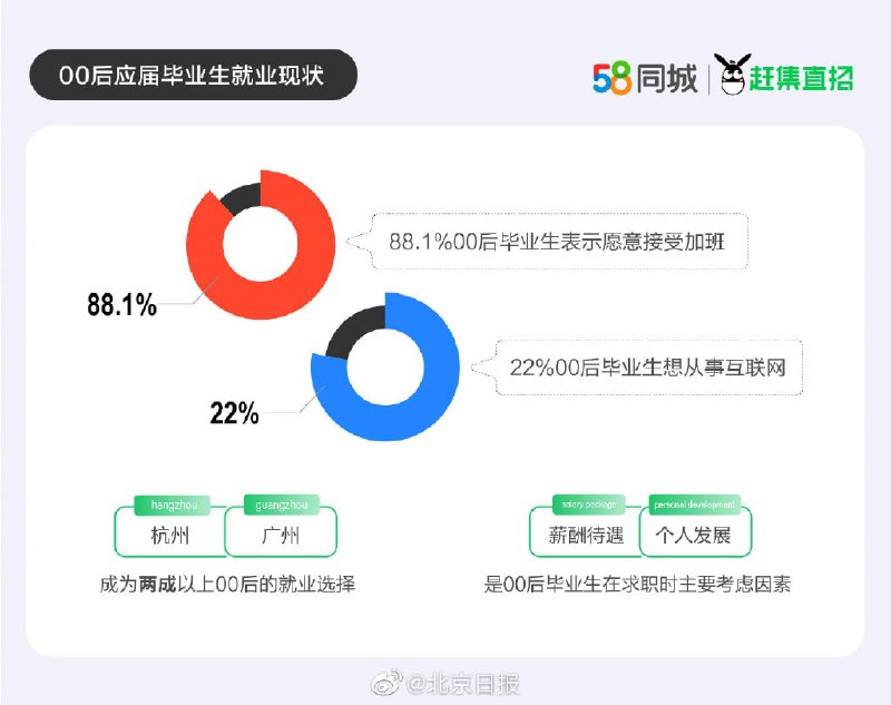 “熬夜可以，熬夜工作不行”，这届“00后”找工作真的这么硬核？通过58同城、赶集直招发布的《2022年毕业季调研分析报告》可以看到，近九成00后毕业生愿意加班，只是相比于单纯地“赚钱”，他们更关注职业发展和个人价值，甚至为了自己热爱的工作，“00后”毕业生在求职时可能会比前两代人更“卷”