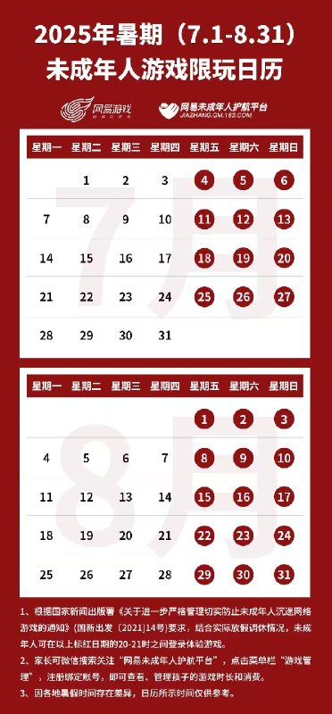 未成年暑假可玩27小时游戏近日，腾讯游戏和网易游戏官方都发布了各自的暑期未成年人限玩日历，暑假期间未成年人仅能在每周的周五、周六、周日三天的晚上20-21点期间游玩一小时游戏，每周共计3小时，暑假期间共计可玩27小时