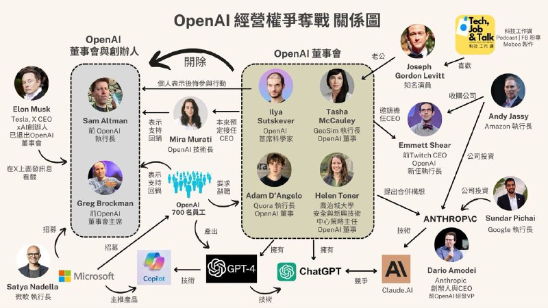OpenAI 经营权争夺战关系图投稿：@ZaiHuaBot频道：@TestFlightCN