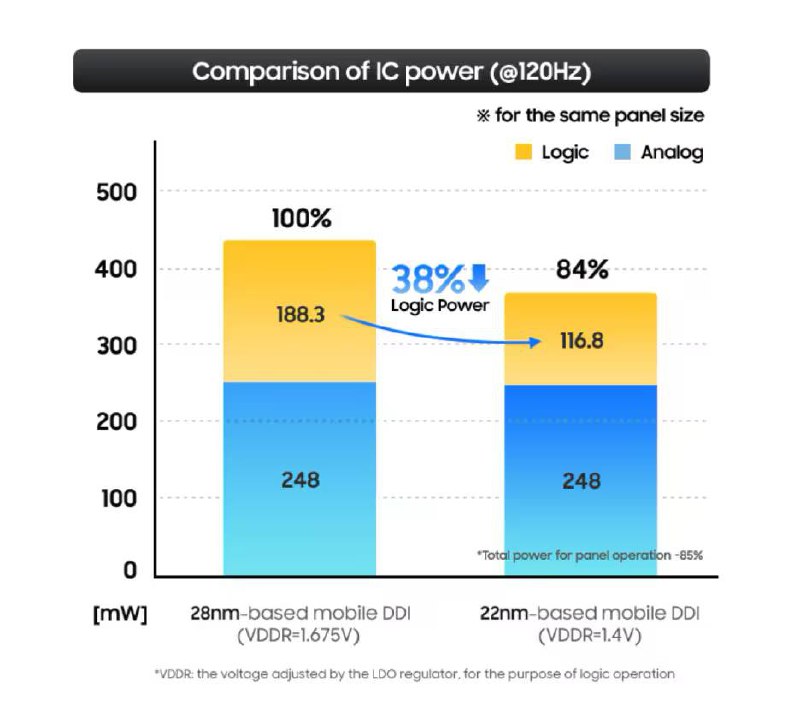 三星推出使用22nm工艺制造的屏幕显示驱动IC ，可使功耗降低38%