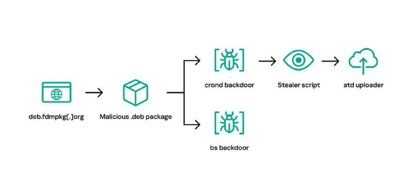 窃取密码的Linux恶意软件在3年内悄然传播，无人察觉一个下载网站freedownloadmanager[.]org在过去三年中秘密地向Linux用户提供了恶意软件，窃取了他们的密码和敏感信息，直到最近停止传播