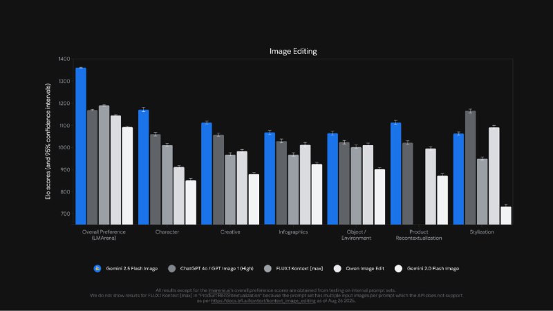  谷歌发布 Gemini 2.5 Flash Image 图像生成模型谷歌今日正式推出 Gemini 2.5 Flash Image（代号"nano-banana"），这是一款最先进的图像生成和编辑模型