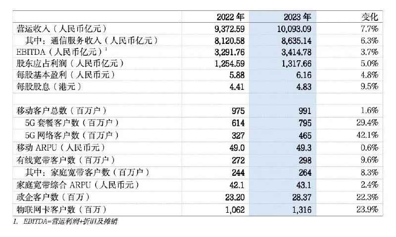 中国移动：2023年股东应占利润为1318亿元 同比增长5%中国移动在港交所公告，2023年营运收入为1.01万亿元，同比增长7.7%；股东应占利润为1318亿元，同比增长5.0%