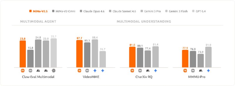  小米 MiMo-V2.5 系列大模型开启公测，智能体能力实现跨越式升级小米正式发布 MiMo-V2.5 系列模型并开启公测，核心性能在智能体（Agent）能力与长程任务处理上实现全方位跃升