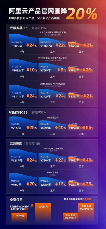 阿里云服务器、数据库、存储等全线产品平均降价 20%阿里云今日发布降价公告，服务器、数据库、存储等百款产品降价，平均降幅 20%