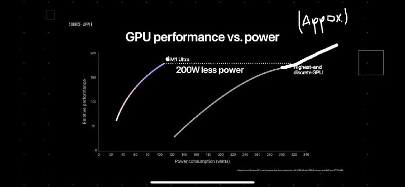 The Verge：M1 Ultra芯片并不比RTX3090强苹果发布会中展示的图表（图1）显示M1 Ultra芯片在“相对”GPU性能方面击败了RTX 3090，同时功耗远低于后者